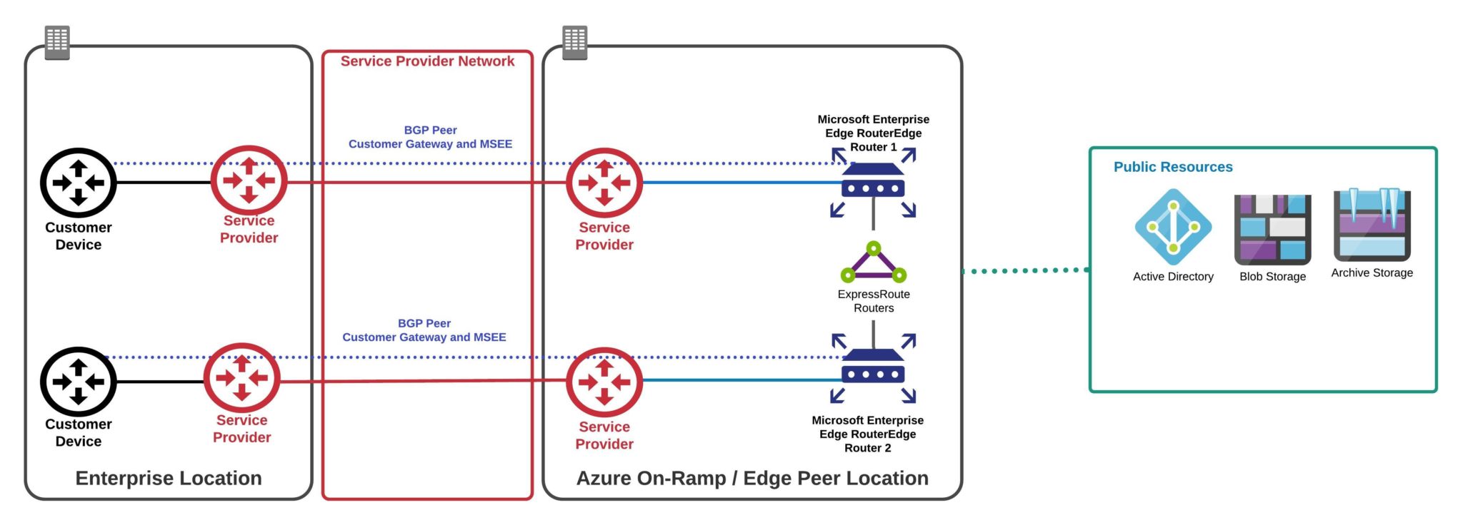 Azure private connection