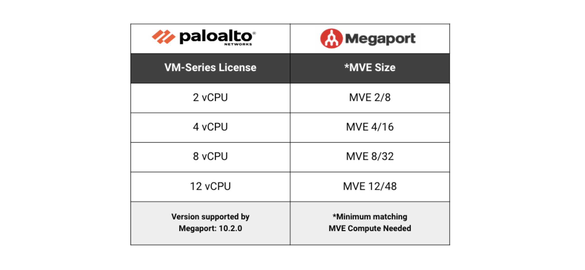 Palo Alto Megaport Virtual Edge specifications