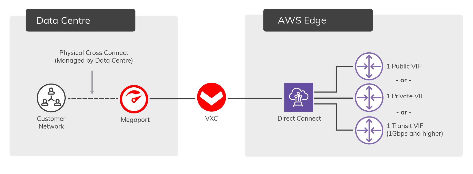 AWS Hosted Connection Diagram