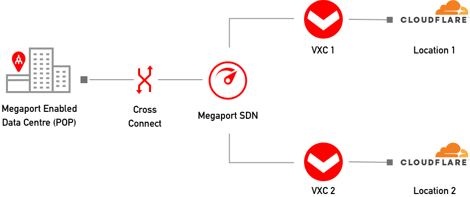 cloudflare-redundant-connection