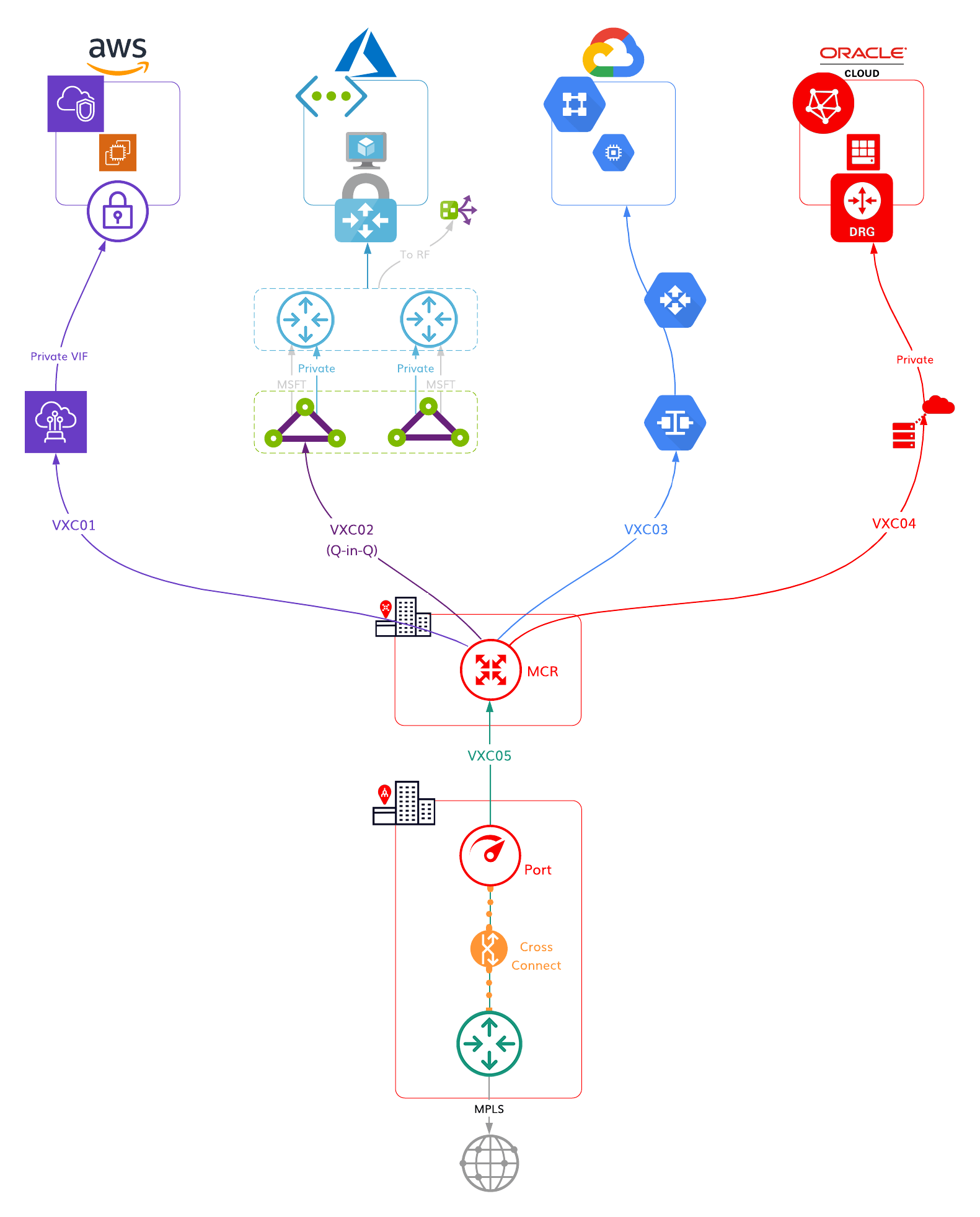 Single DC non-HA MCR diagram
