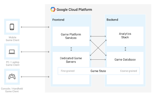 Google Cloud Platform gaming diagram