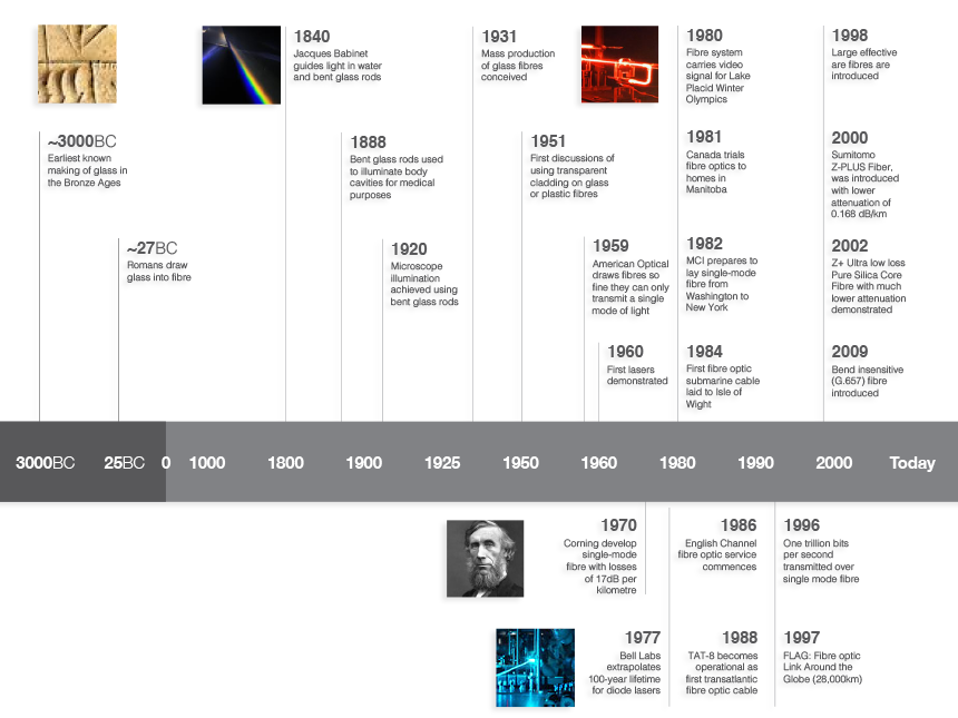 A brief history of Fibre Optics
