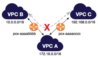 Direct Connect Gateway