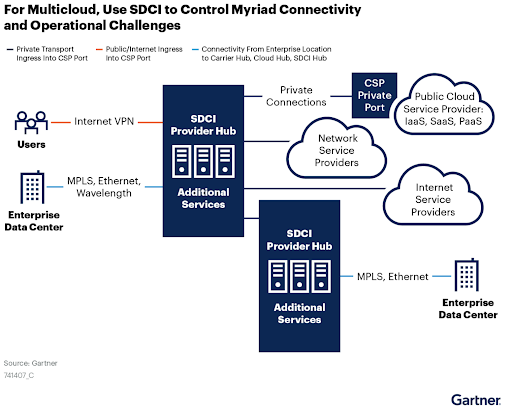 Gartner SDCI diagram