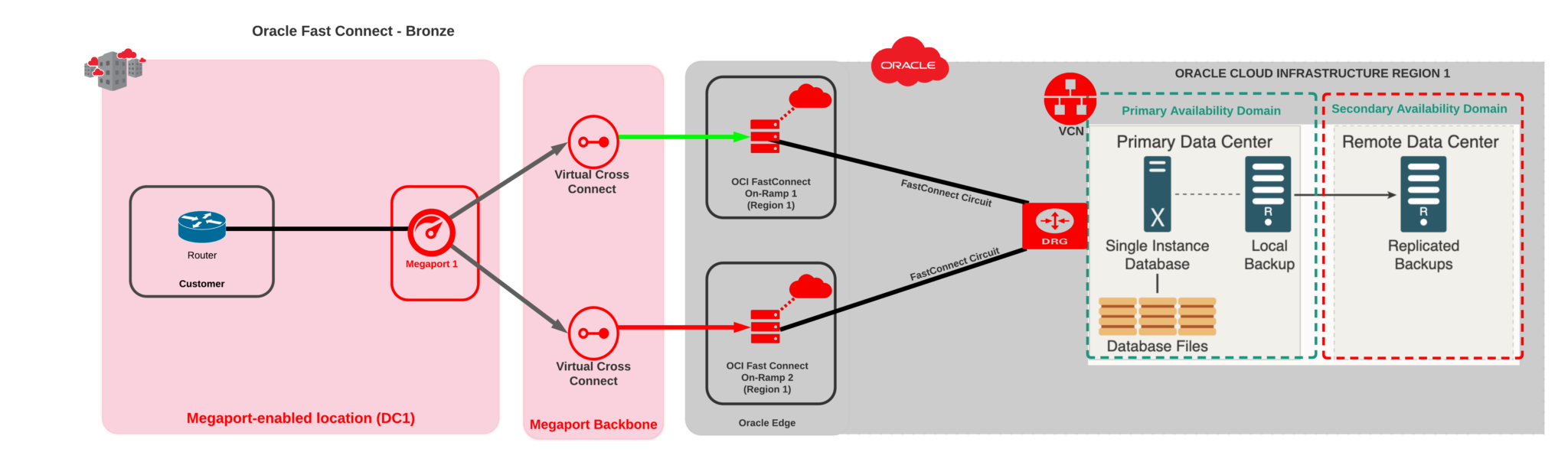 Oracle Maximum Availability Architecture - Bronze Architecture