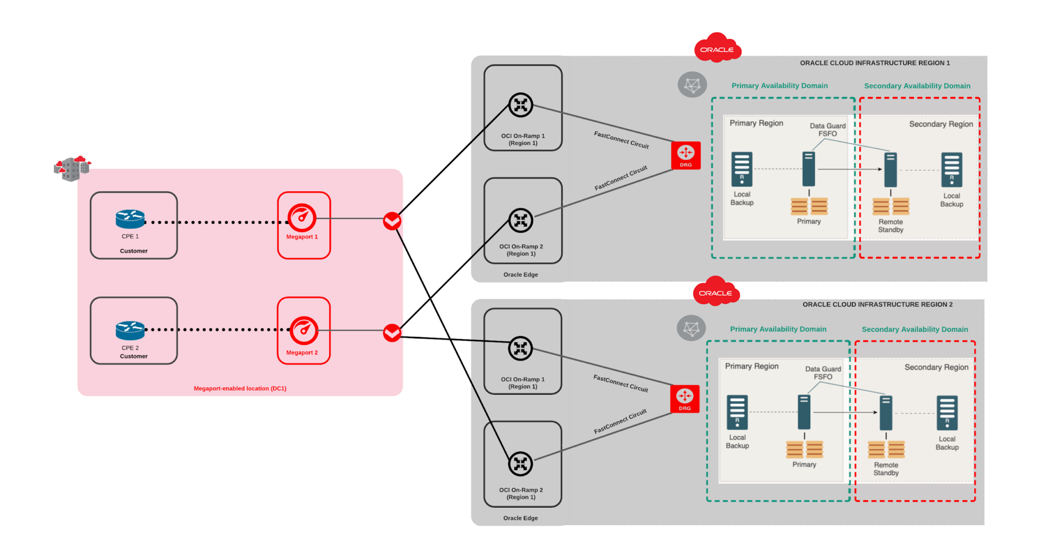 Oracle maximum availablity architecture - Gold