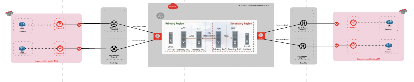 Oracle maximum availablity architecture - Platinum