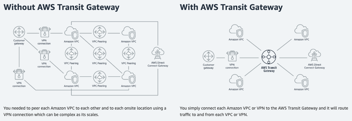 Transit Gateway Topology