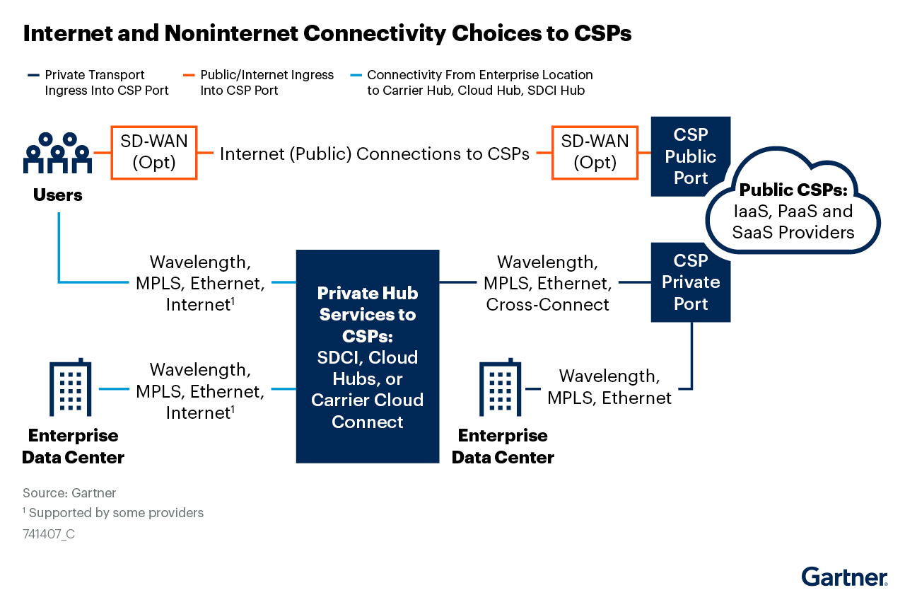 Internet and Noninternet Connectivity Options for CSP