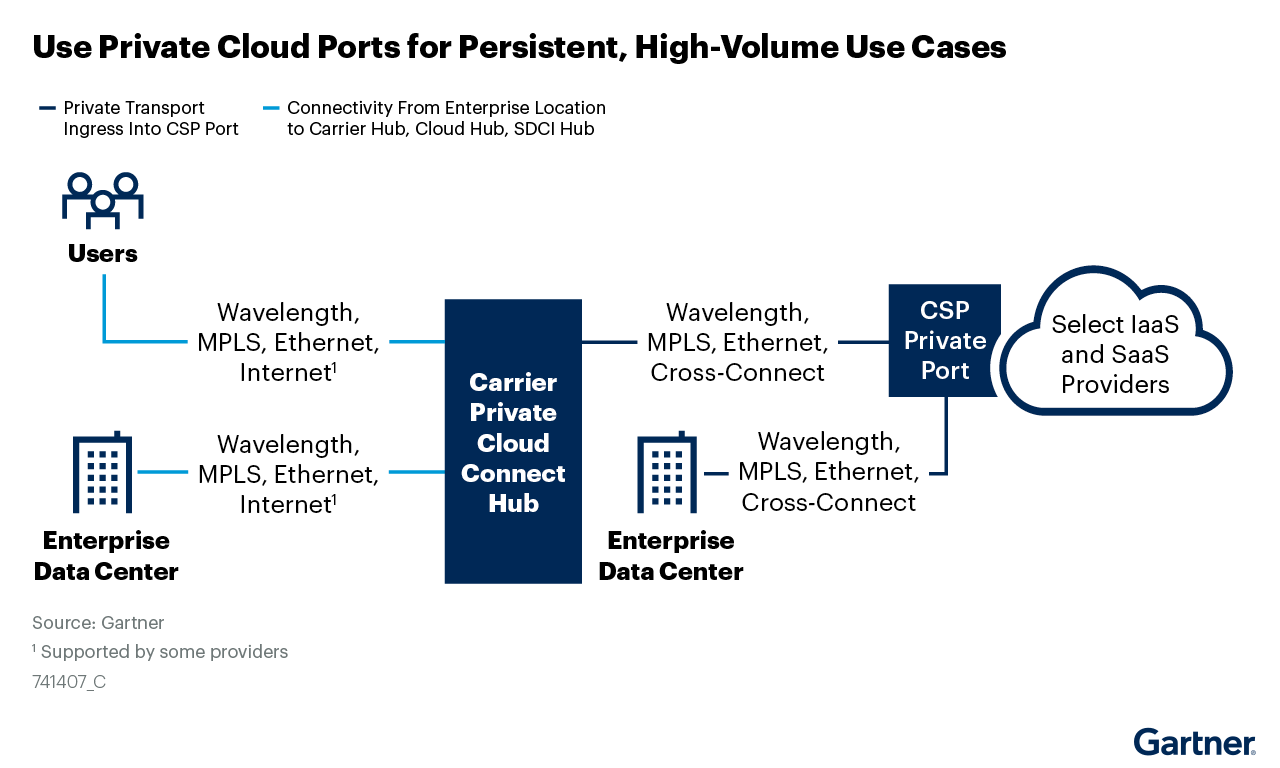 Use Private Cloud Ports for Persistent, High-Volume Use Cases