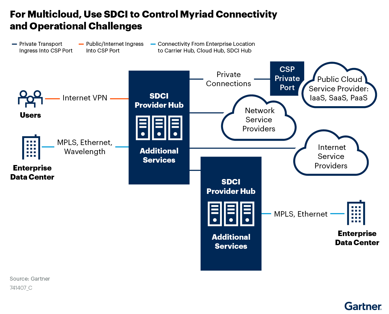 For Multicloud, Use SDCI to Control Myriad Connectivity and Operational Challenges