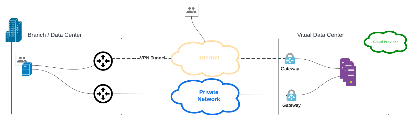 Figure: Using Amazon VPC Through a VPN Tunnel (Without NAT)