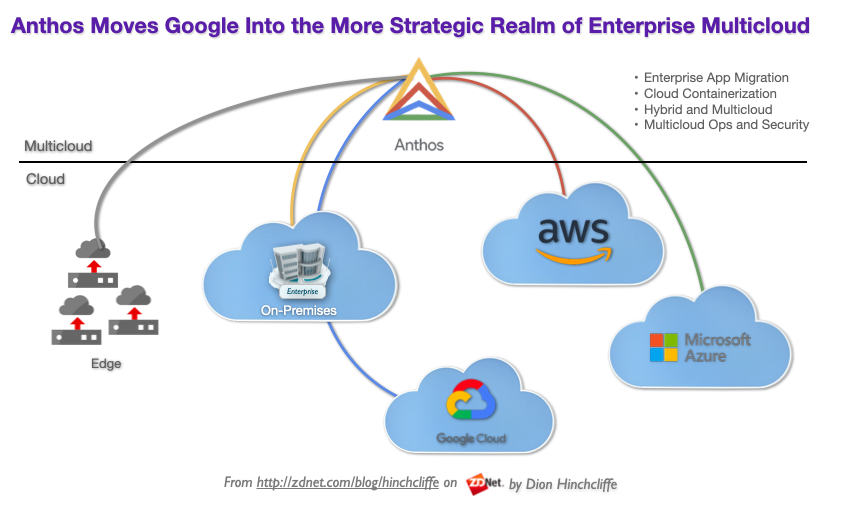 Google Anthos gives you an overview of your different cloud infrastructures for simplified management