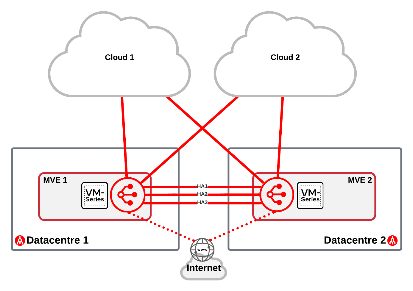 Palo Alto Networks and Megaport Virtual Edge high availability solution diagram
