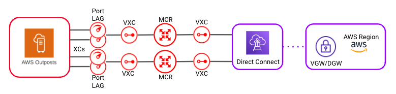 Full-stack network deployment provided by Megaport. Deploy your Outpost Rack and we handle the Direct Connect solution end-to-end.