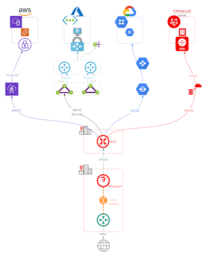 Deploying MCRs with CSPs