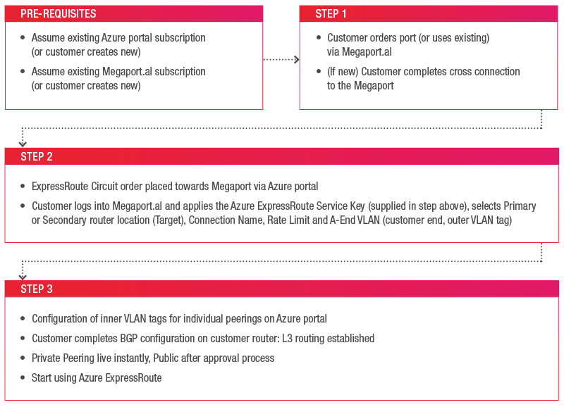 ExpressRoute connection via Megaport