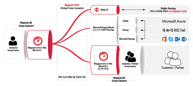 ExpressRoute connection via Megaport