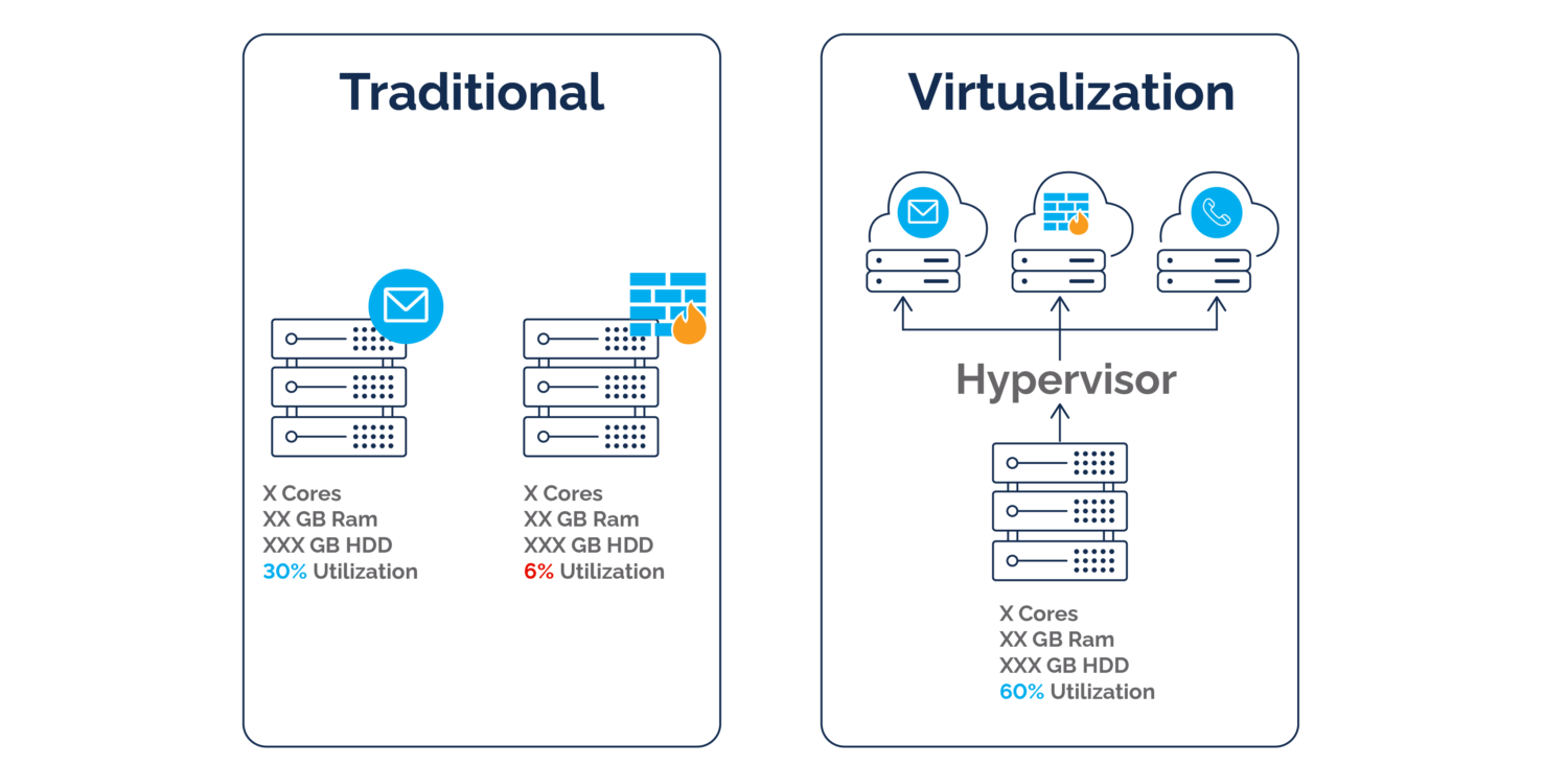 Traditional data center vs virtualization diagram