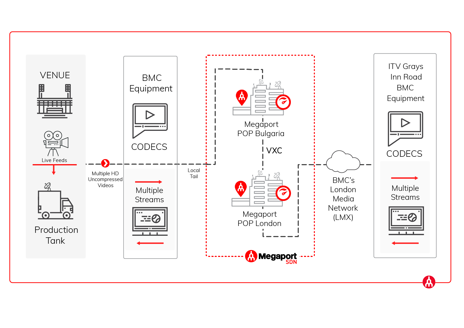 BMC UK network diagram including Megaport and vScaler