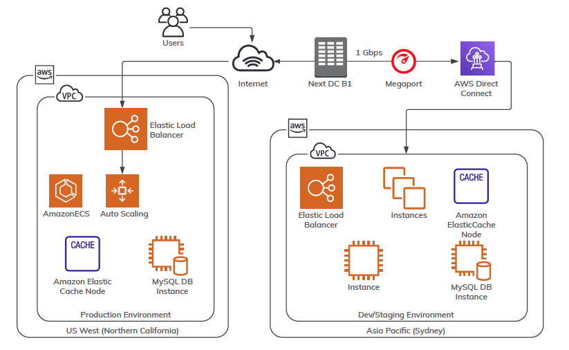 Cloudscene Network Diagram