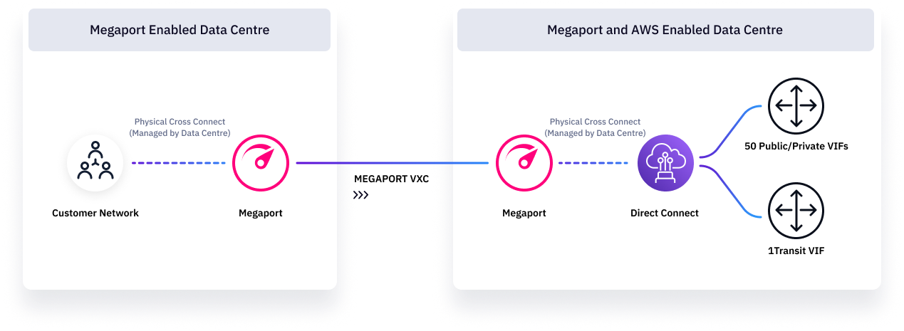 Conexión específica AWS Direct Connect diagram