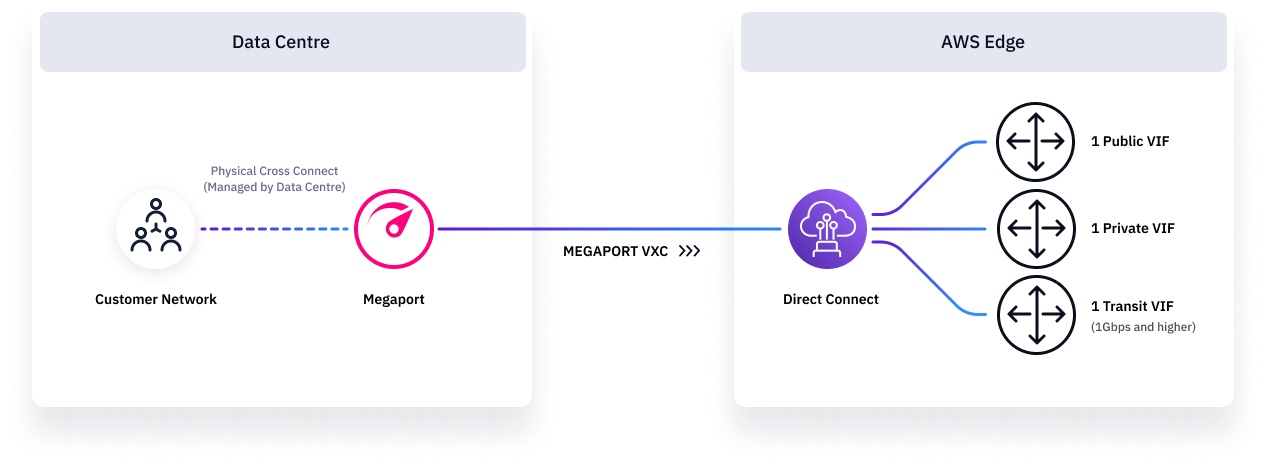 Conexión alojada de AWS diagram