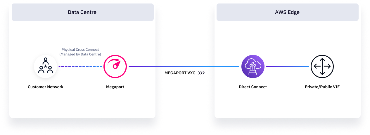 Connexion AWS VIF hébergée diagram