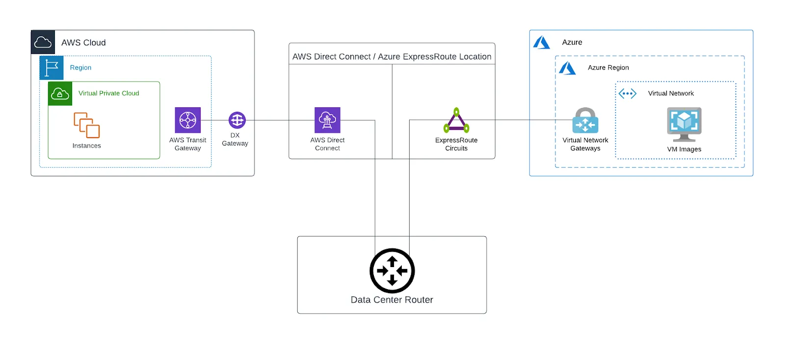 traffic between Azure and AWS