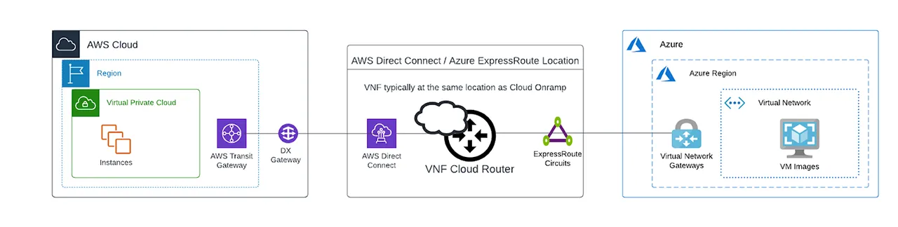 traffic between Azure and AWS