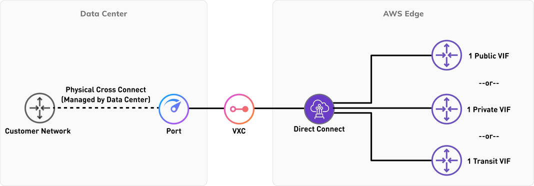 AWS Direct Connect – hosted connection AWS Direct Connect – hosted connection