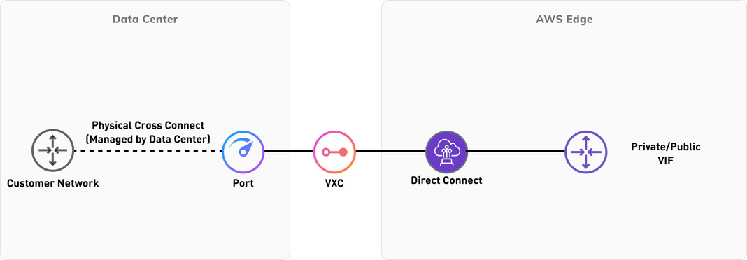 AWS Direct Connect – hosted VIF AWS Direct Connect – hosted VIF
