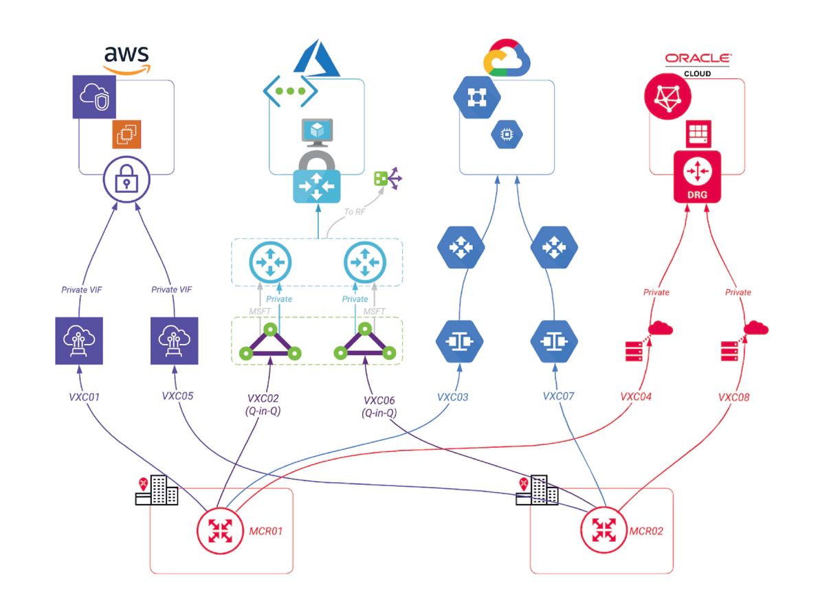 Cloud-only design with Megaport