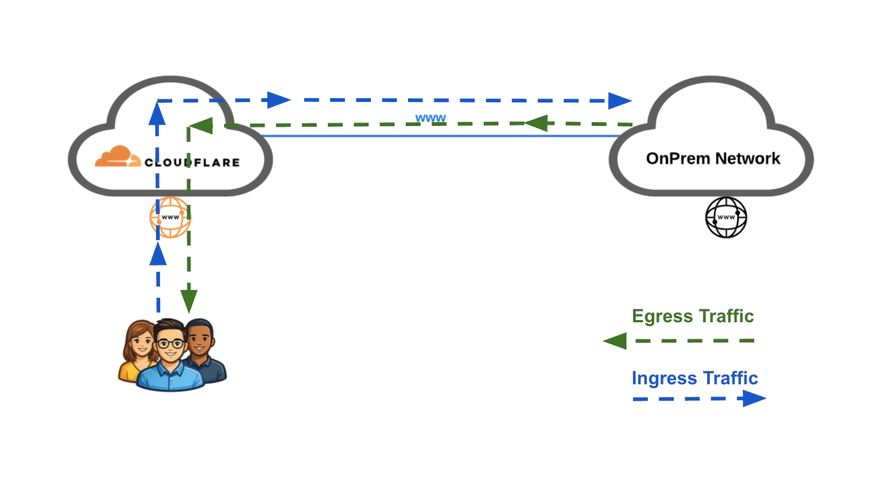 Cloudflare before Magic Transit
