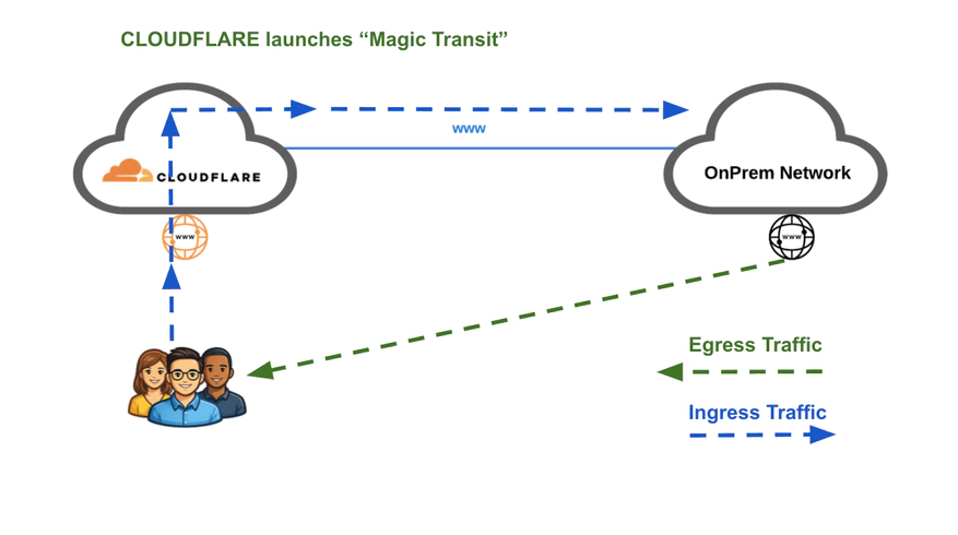 Cloudflare launches Magic Transit Cloudflare launches Magic Transit
