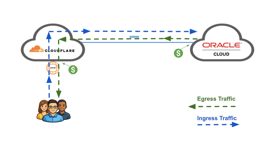 Cloudflare to Oracle before Megaport Cloudflare to Oracle before Megaport