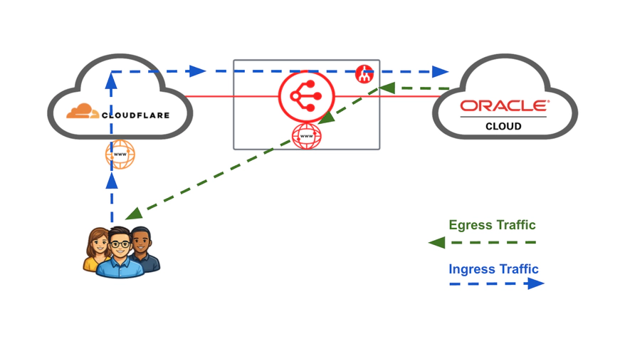 Cloudflare to Oracle after Megaport Cloudflare to Oracle after Megaport