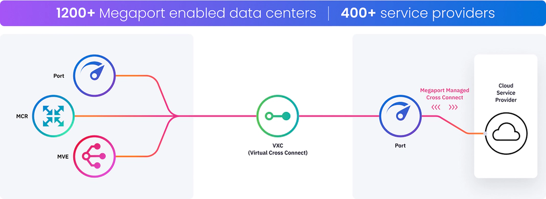 Connectivity with Megaport VXC Connectivity with Megaport VXC