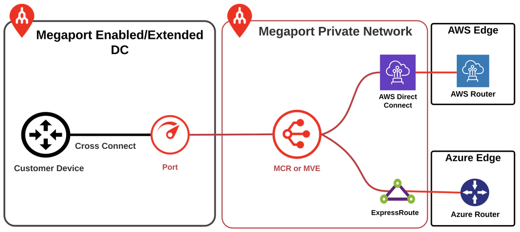 Enterprise DC to MCR or MVE to CSP