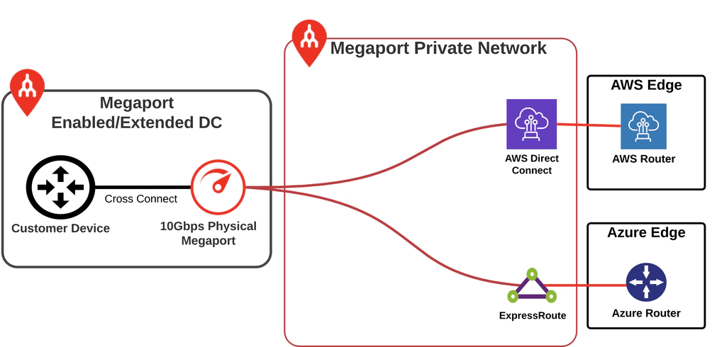 Enterprise data center to two or more CSPs