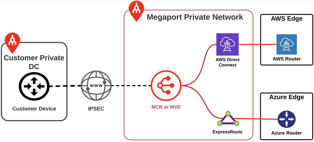 Enterprise private DC to MCR or MVE to CSP