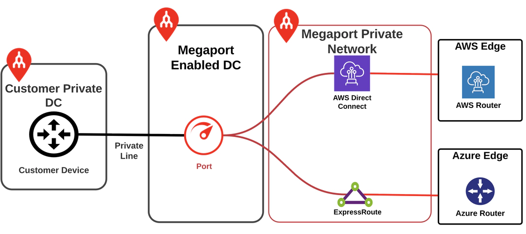 Enterprise private DC to Megaport-enabled DC