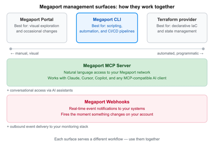 The CLI as part of Megaport management services