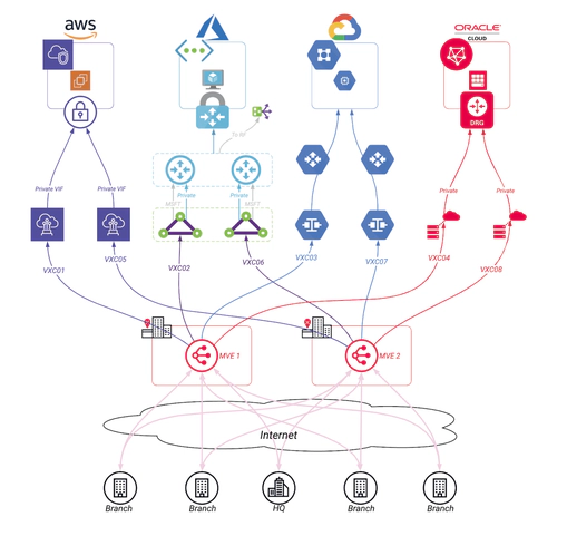 Megaport Virtual Edge Diversity