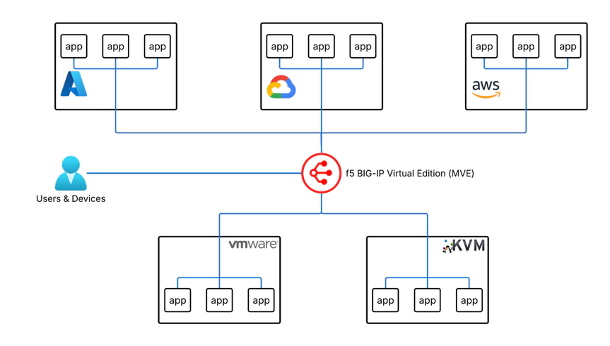 Megaport Virtual Edge F5 BIG-IP VE Megaport Virtual Edge F5 BIG-IP VE