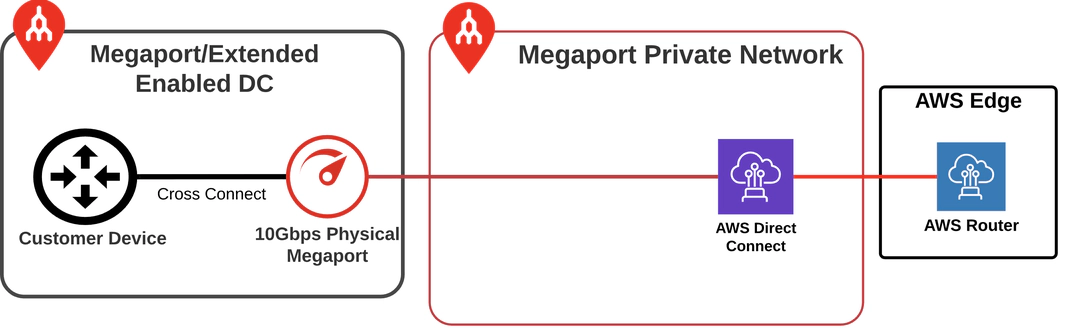 Partner enterprise DC to CSP
