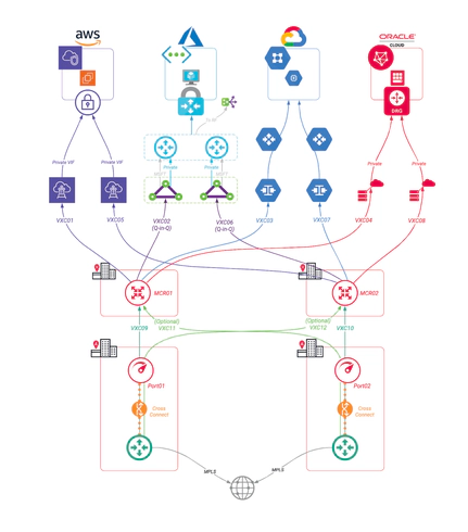 Port and Megaport Cloud Router Diversity