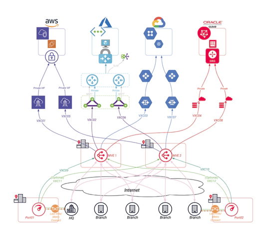 Port and Megaport Virtual Edge Diversity