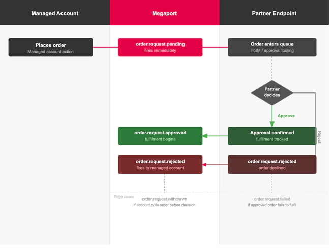 Webhooks partner goverened order approvals